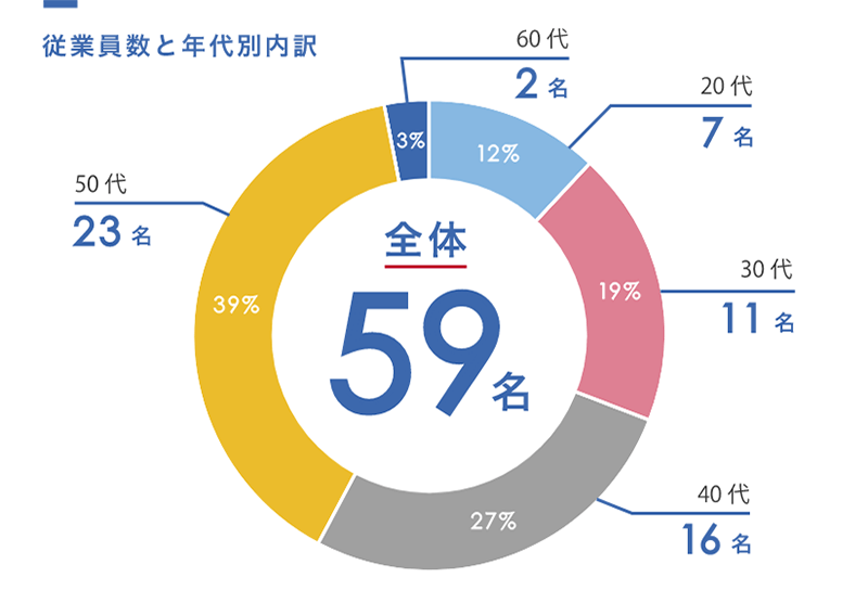 従業員数と年代別内訳