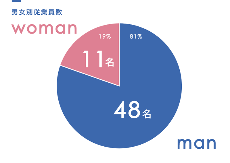 男女別従業員数