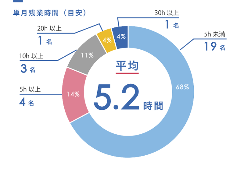 単月残業時間（目安）