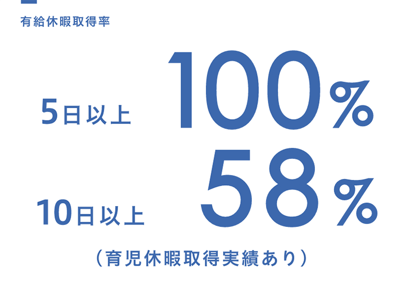 有給休暇取得率