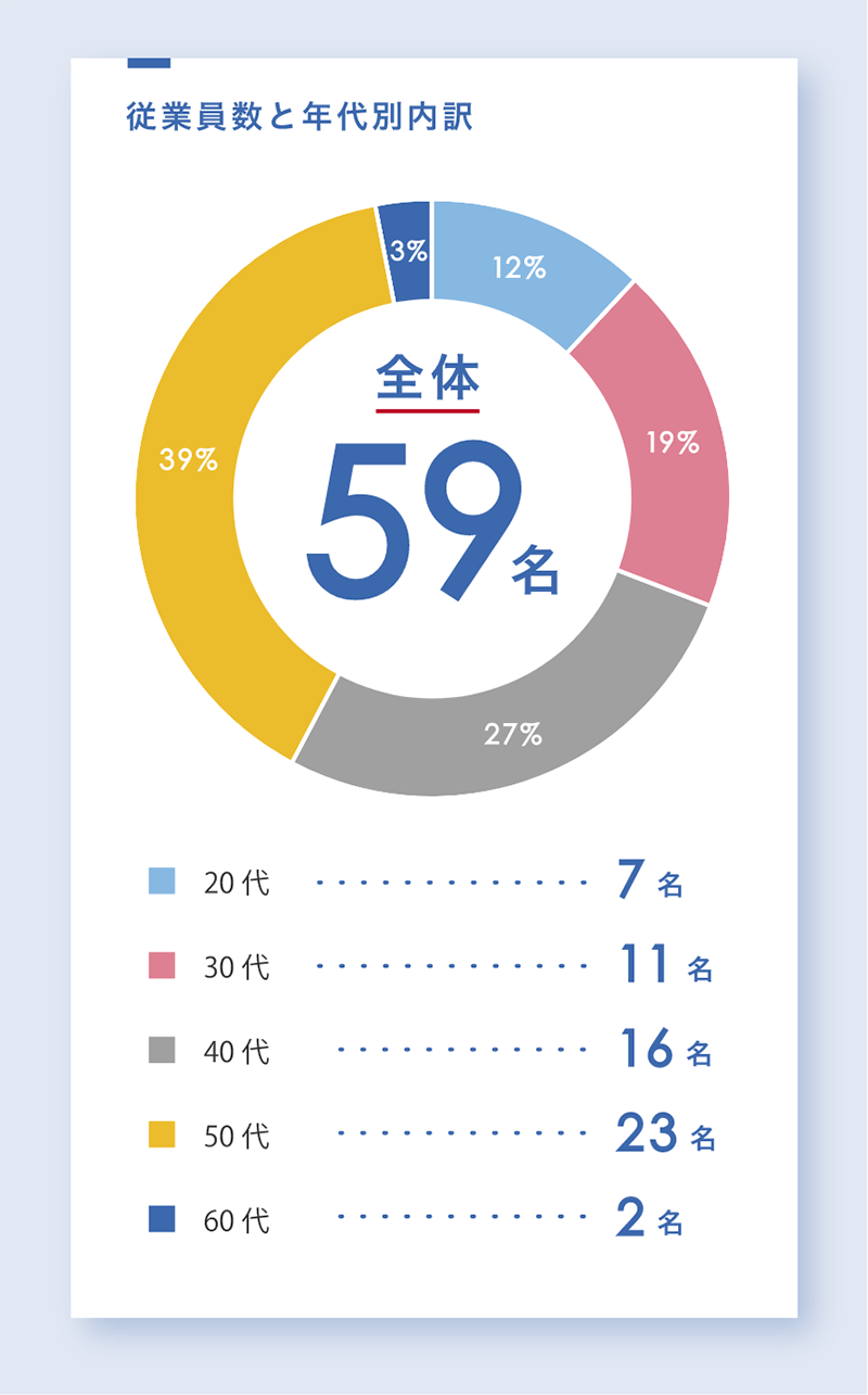 従業員数と年代別内訳