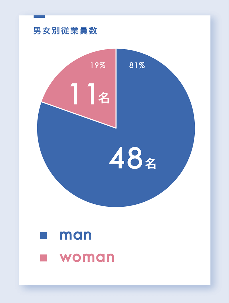 男女別従業員数