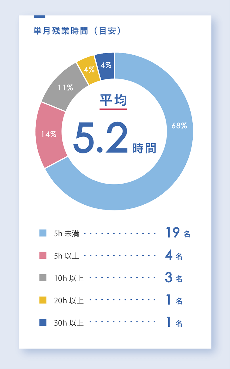 単月残業時間（目安）