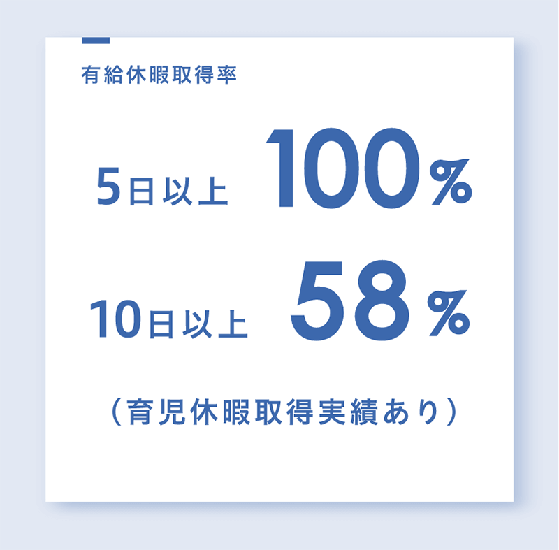 有給休暇取得率